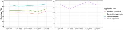 Financial precarity, food insecurity, and psychological distress prospectively linked with use of potentially dangerous dietary supplements during the pandemic in the US